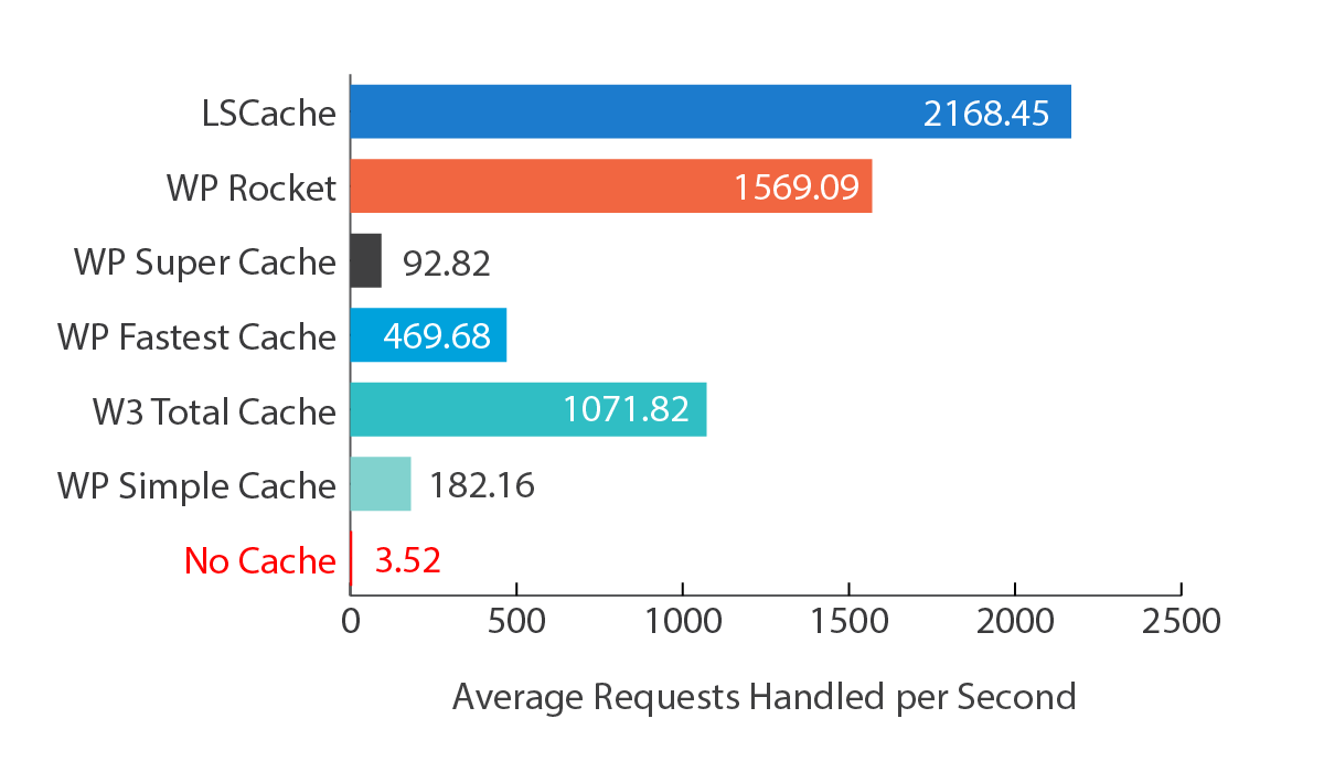 مقایسه سرعت پاسخ دهی وردپرس در وب سرورهای مختلف