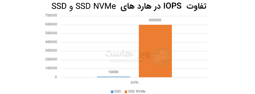 تفاوت سرعت IOPS هاست NVMe