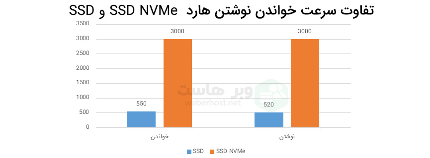 تفاورت سرعت هاست NVMe و SSD